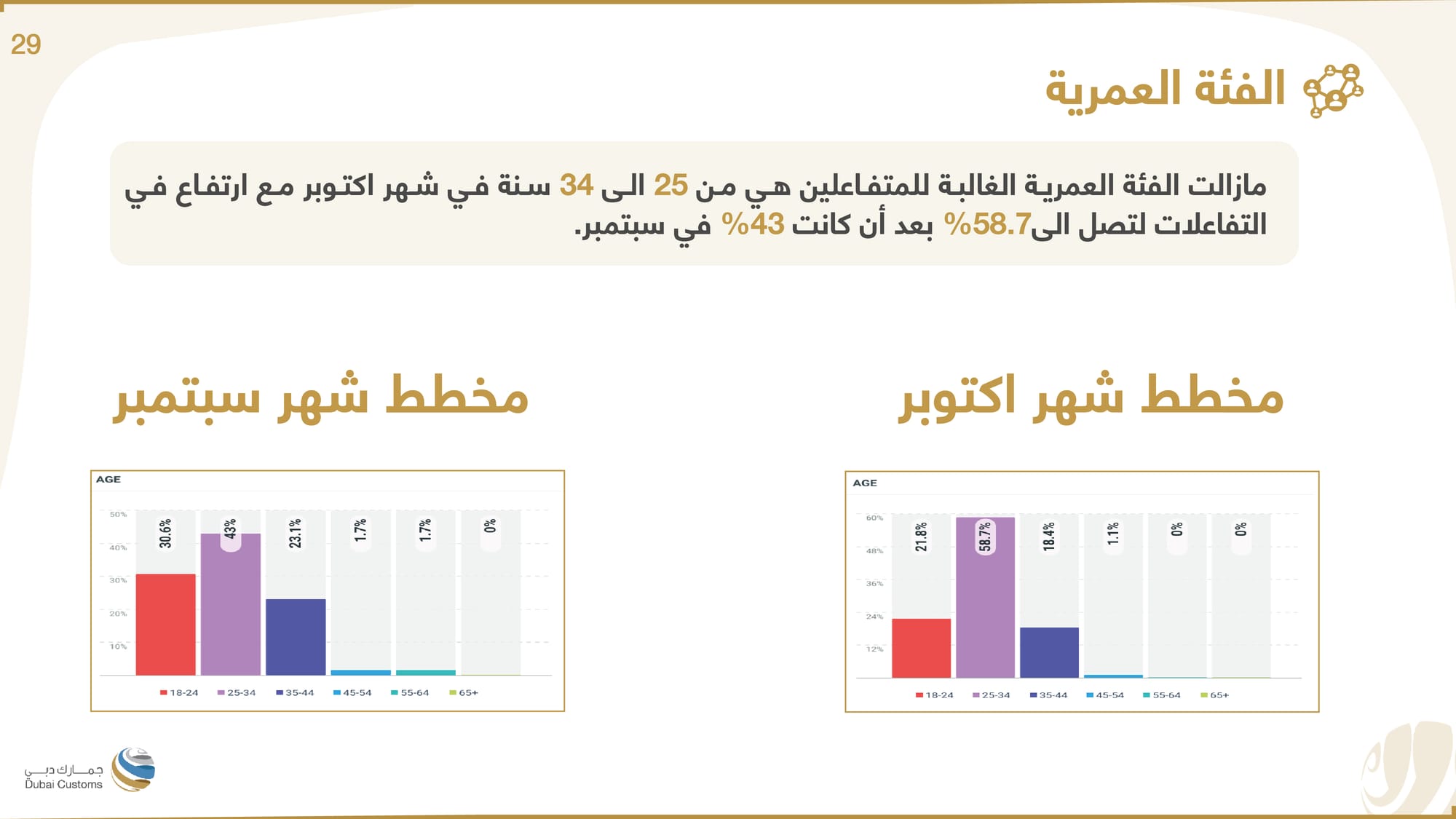 تقرير جمارك دبي أكتوبر 2022