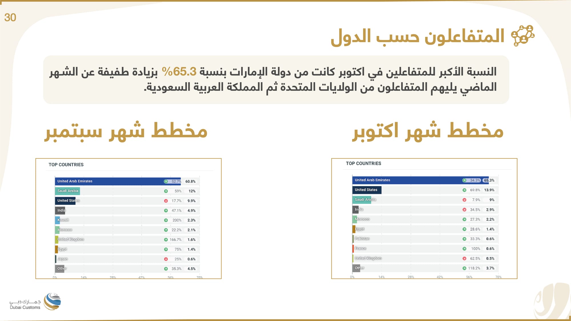 تقرير جمارك دبي أكتوبر 2022