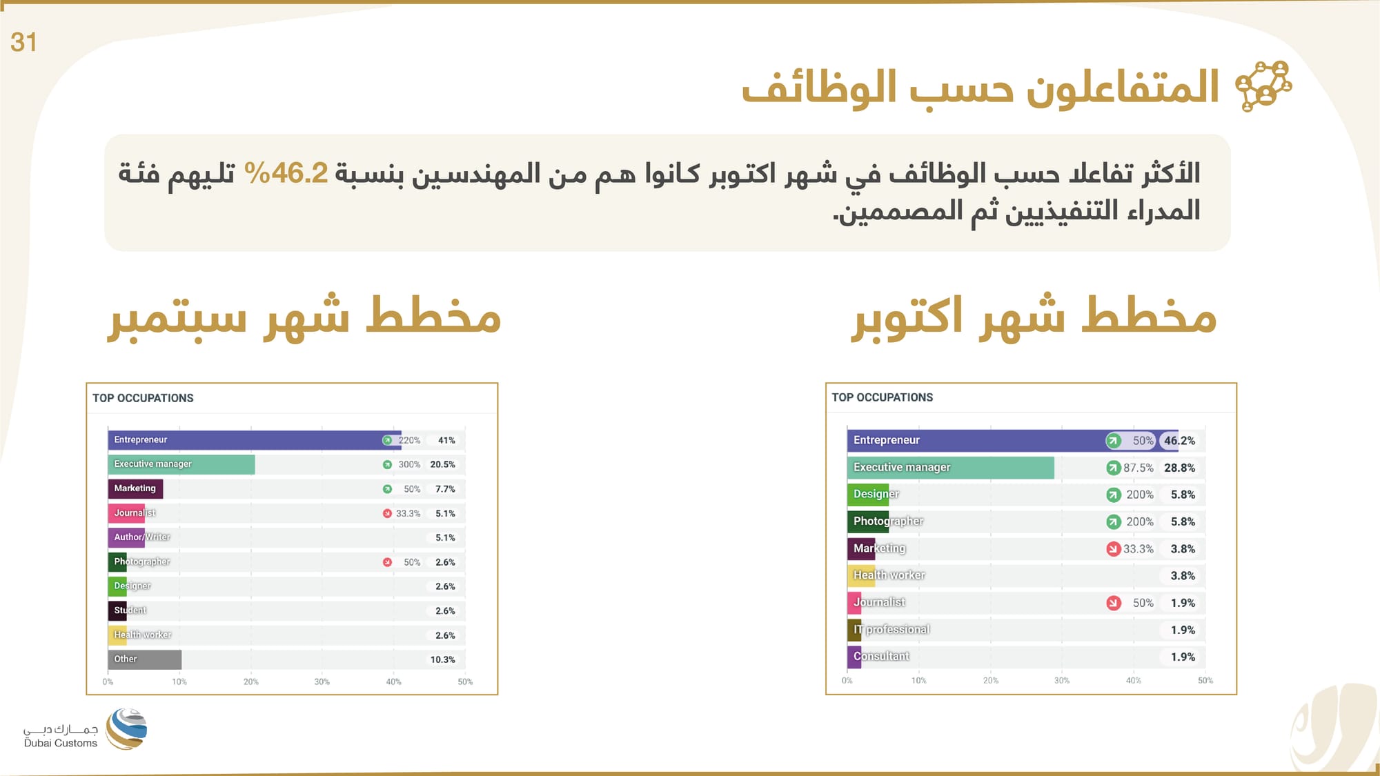 تقرير جمارك دبي أكتوبر 2022