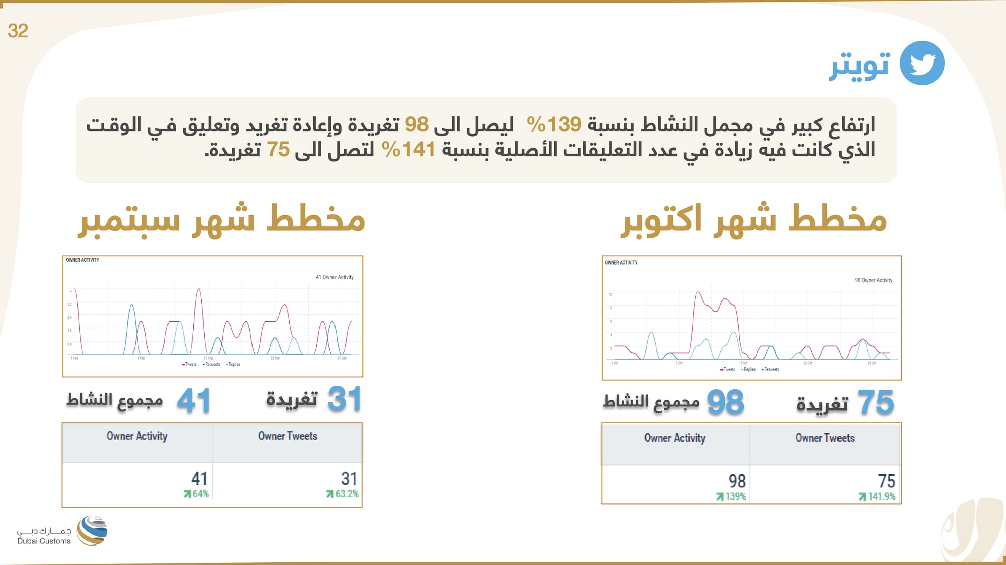 تقرير جمارك دبي أكتوبر 2022