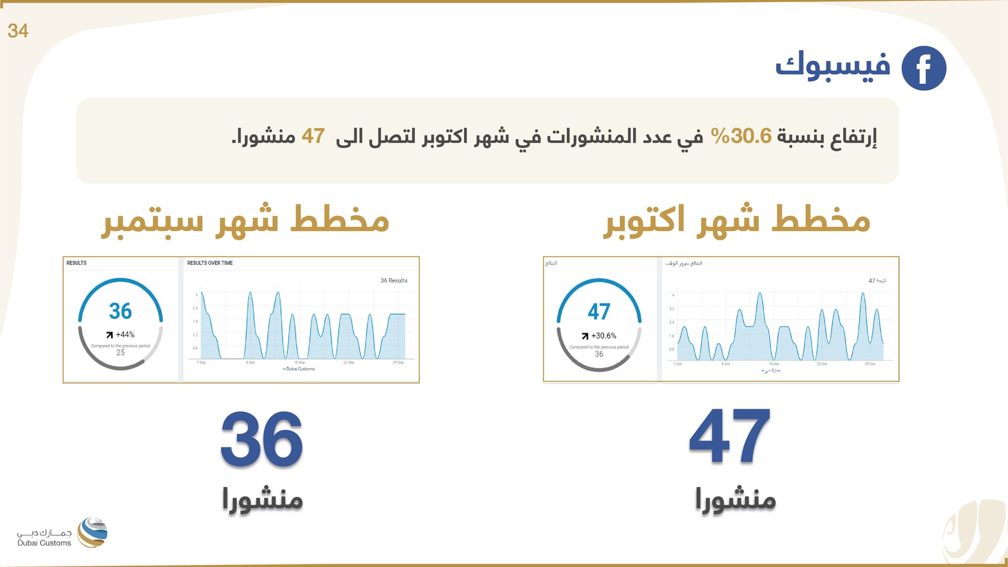 تقرير جمارك دبي أكتوبر 2022