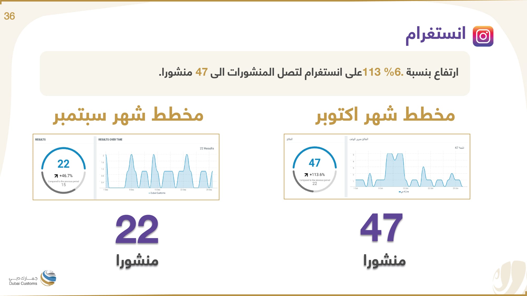تقرير جمارك دبي أكتوبر 2022