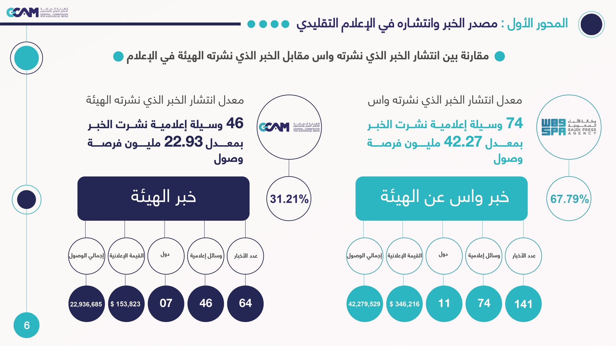 رصد وتحليل تداعيات ردود الفعل على خبر هيئة الإعلام