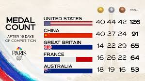 OLYMPIC GAMES 2024 MEDALS LIST,PARIS SUMMARY-UPDATES.