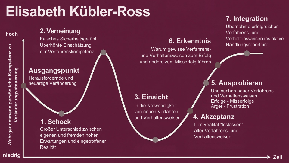 Change Management Kübler Ross Modell