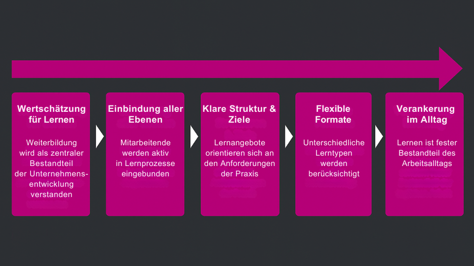 Lernprozess im Arbeitsalltag fördern