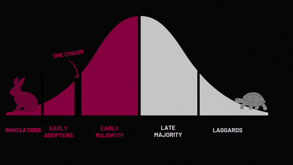 Diffusion of Innovation 