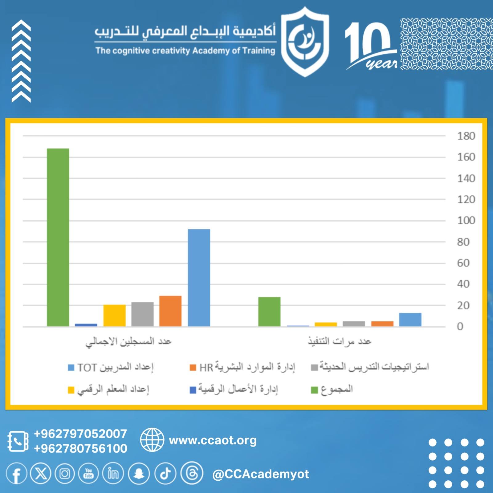 إحصائية التدريب لعام 2025م
