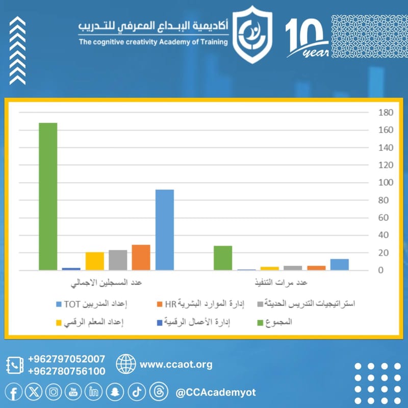 إحصائية التدريب لعام 2025م