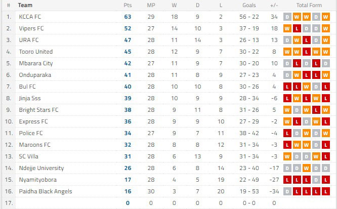 Star-times Uganda Premier League 2018/2019 Table Standing