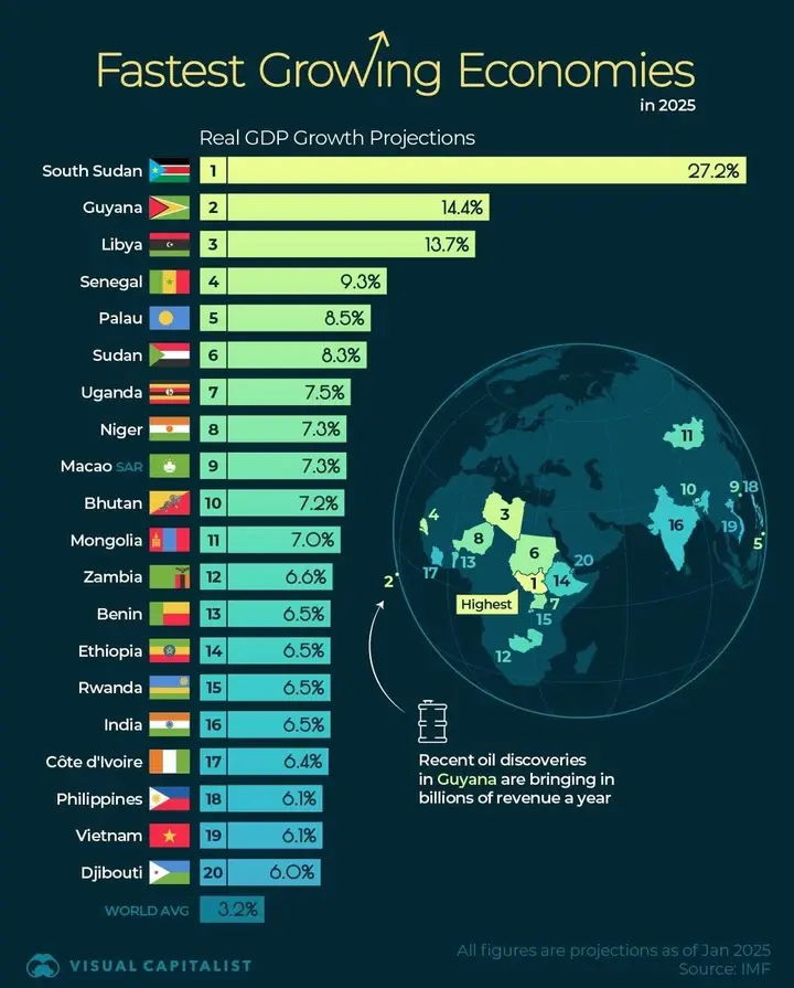 South Sudan Leads as World's Fastest-Growing Economy Amid Political Tensions