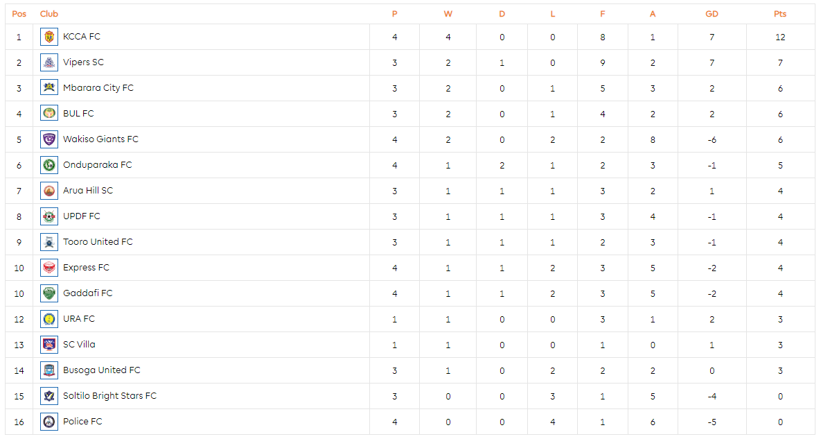 Current Table standing