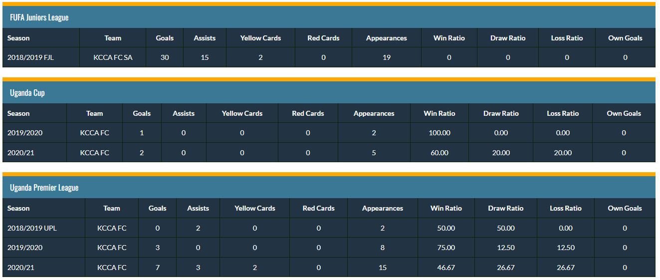 Anaku's Goal Statistics