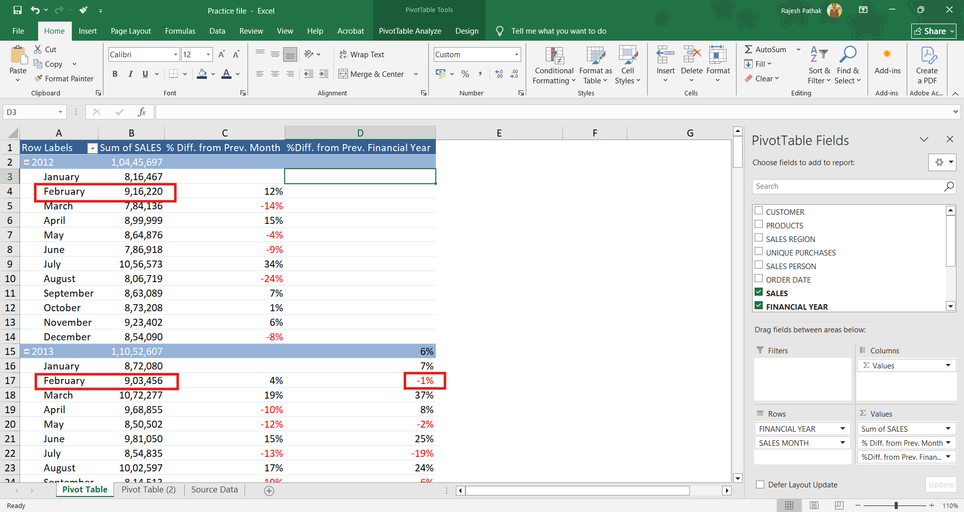 In February 2013, we have a 1% fall as compare to February 2012.