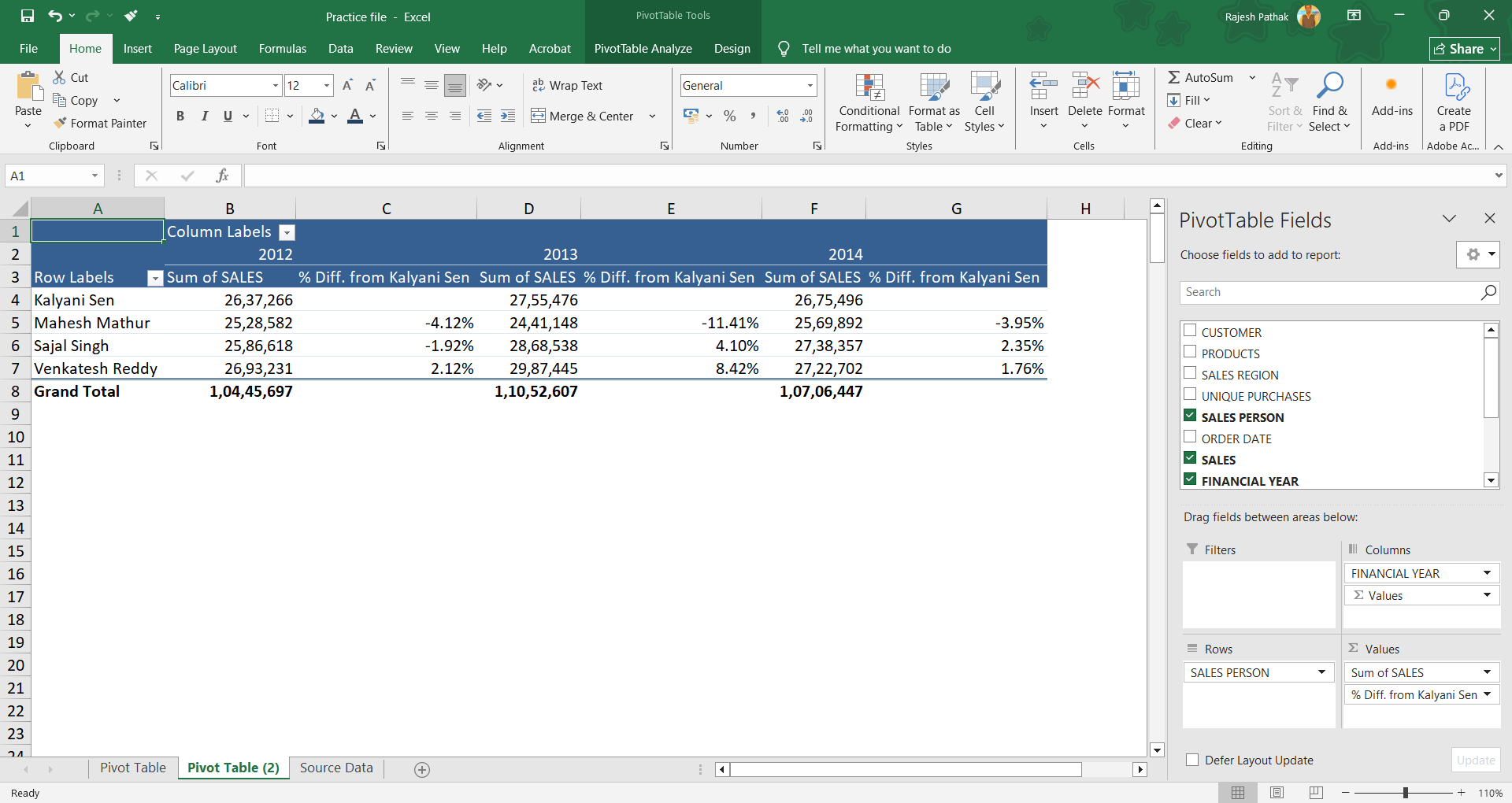 A pivot table showing names and values for three years with a calculated column percentage Difference from Kalyani Sen highlighted