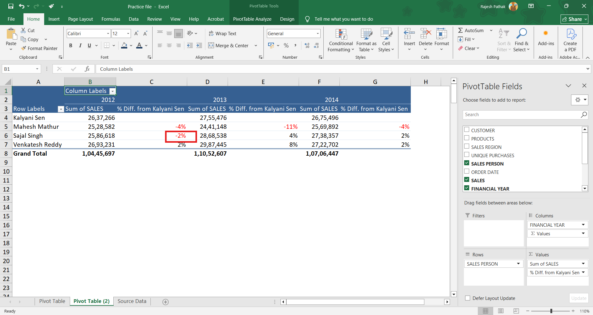 Pivot table is showing that Sajal Singh made less sales than Kalyani Sen in 2012