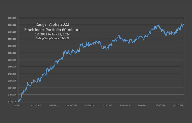 Ranger Alpha '22 Stock Index Portfolio