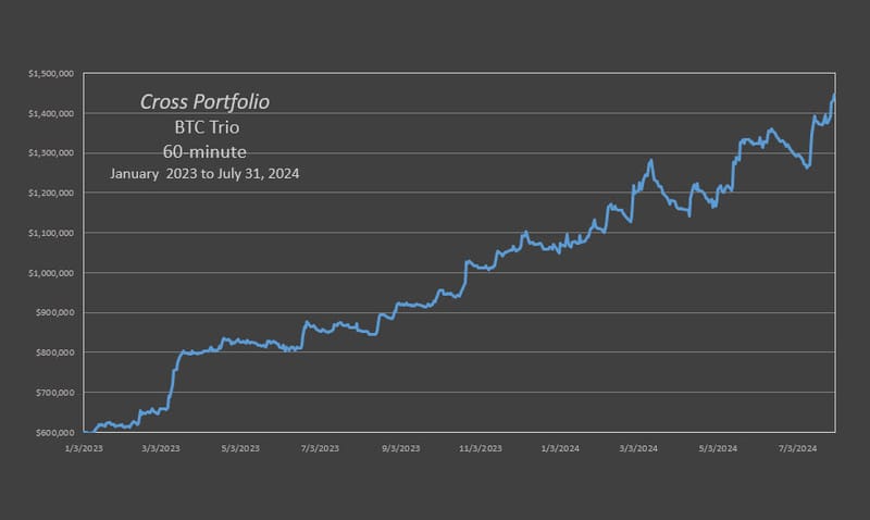 The Cross BTC Trio produced an annual rate of return of 84% through 07-31-202424