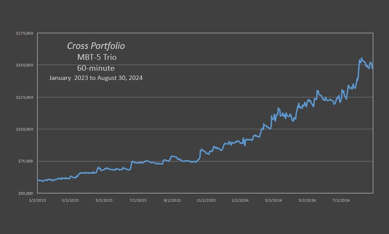 The New Cross MBT Trio produced an annual rate of return of 88% through 08-30-2024