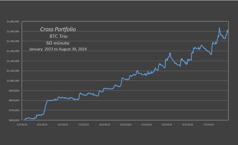 The Cross BTC Trio produced an annual rate of return of 89% through 08-30-2024