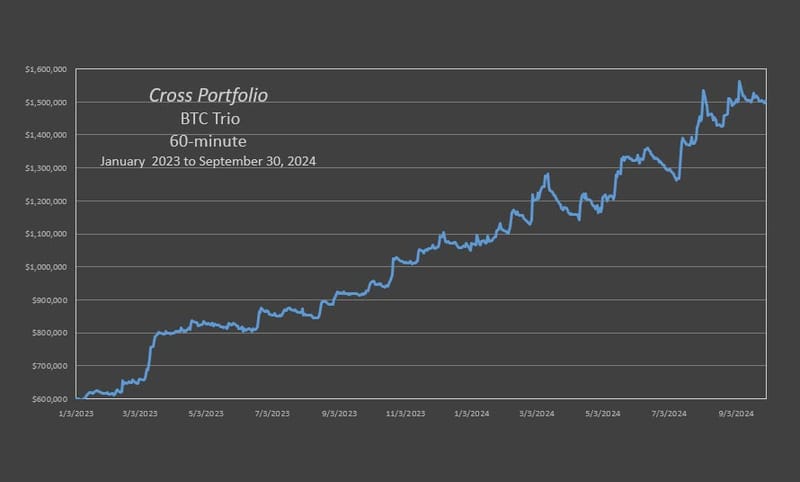 The Cross BTC Trio produced an annual rate of return of 86% through 09-30-2024