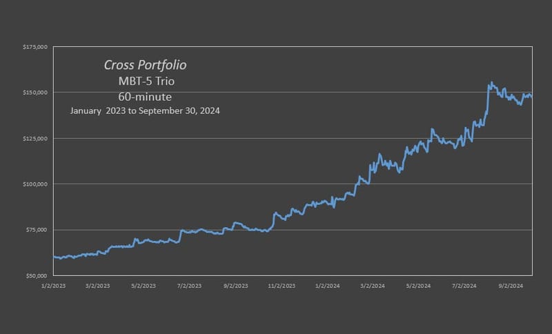 The Cross MBT Trio produced an annual rate of return of 82% through 09-30-2024