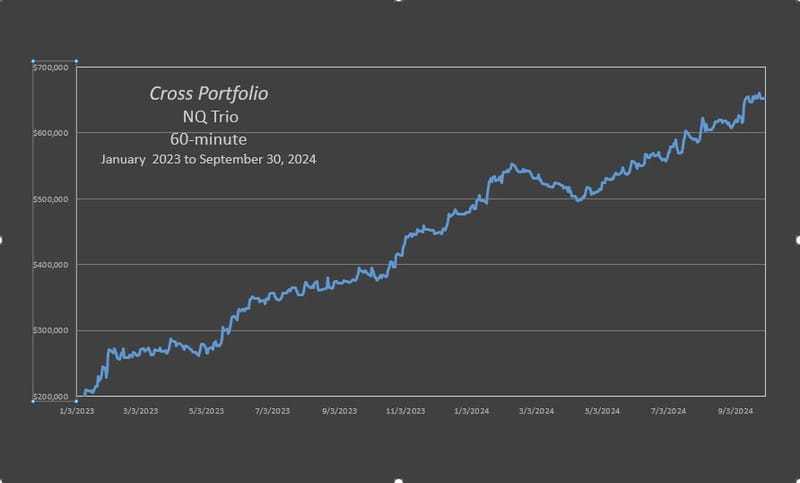 The Cross NQ Trio produced an annual rate of return of 116% through 09-30-2024