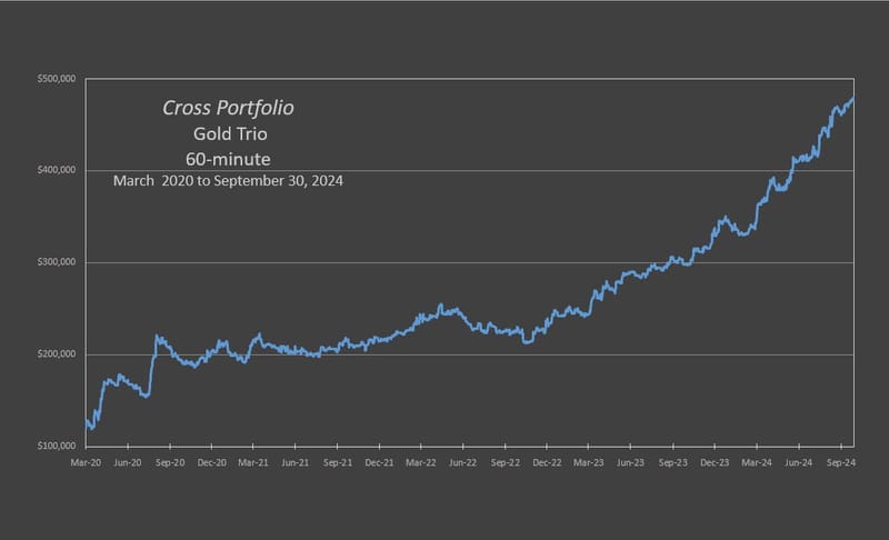 The Cross Gold Trio produced an annual rate of return of 65% through 09-30-2024