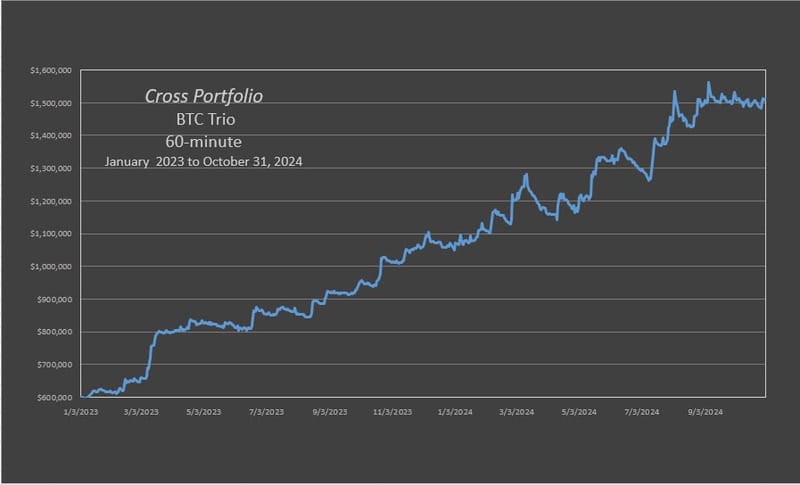 The Cross BTC Trio produced an annual rate of return of 82% through 10-31-2024