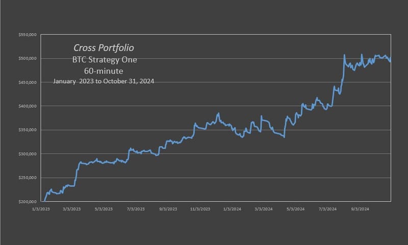 X-BTC Trio Strategy One