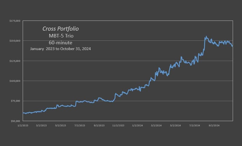 The Cross MBT Trio produced an annual rate of return of 74.7% through 10-31-2024