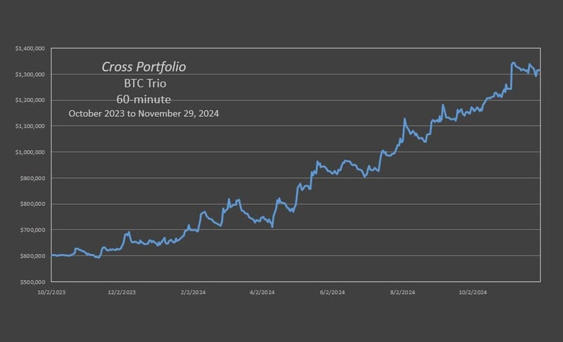 The Cross BTC Trio produced an annualized rate of return of 97% through 11-29-2024