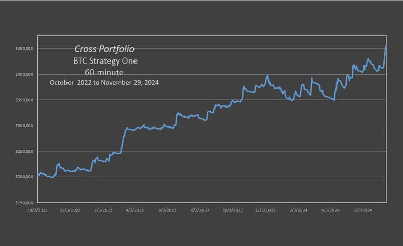 X-BTC Trio Strategy One