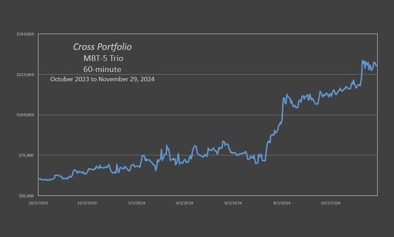 The Cross MBT Trio produced an annual rate of return of 99.5% through 11-29-2024