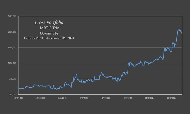 The Cross MBT Trio produced an annual rate of return of 115.5% through 12-31-2024