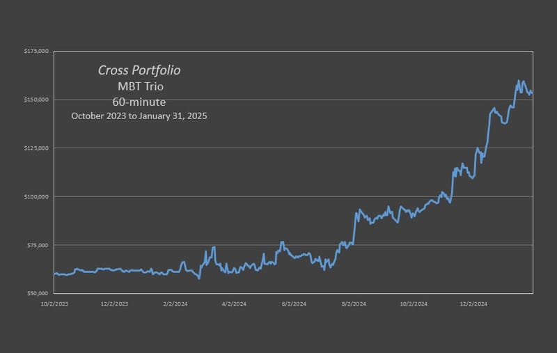 The Cross MBT Trio produced an annual rate of return of 116.7% through 01-31-2025