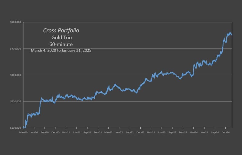 The Cross Gold Portfolio produced an ARR of 71.5% through 01-31-2025