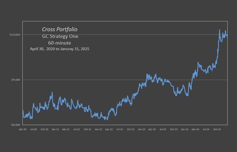 Cross Gold Portfolio Strategy One