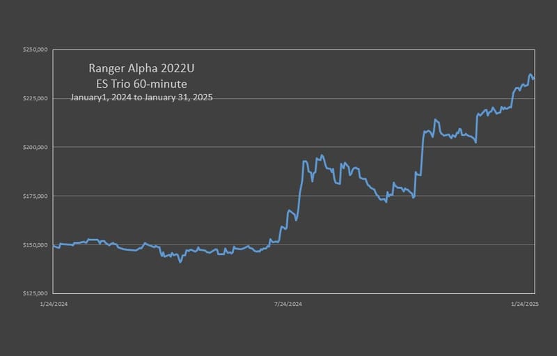 Ranger Alpha 2022 ES Portfolio