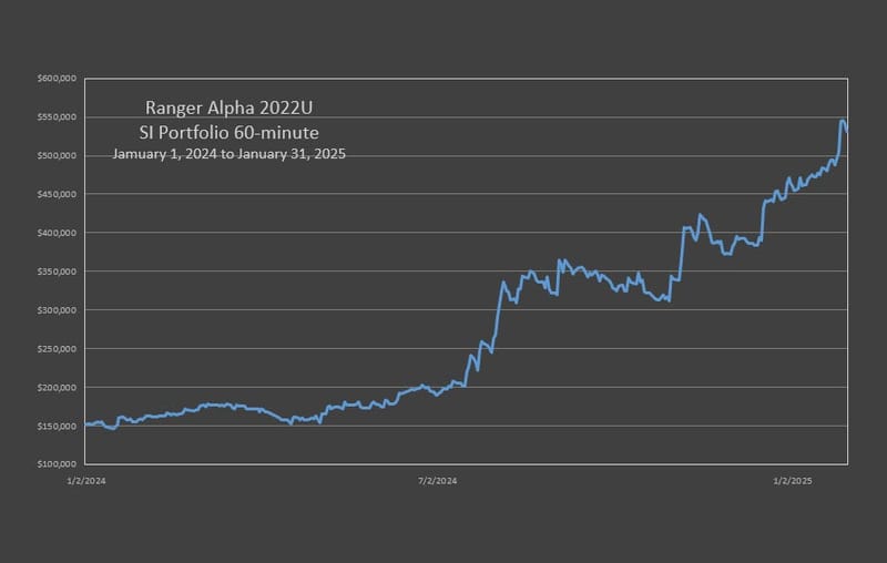 Ranger Alpha '22 Stock Index Portfolio