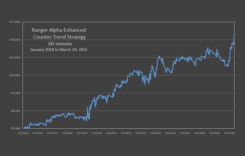 RAE Counter Trend Strategy