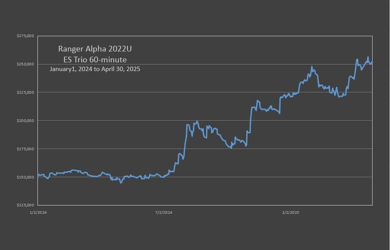 Ranger Alpha 2022 ES Portfolio
