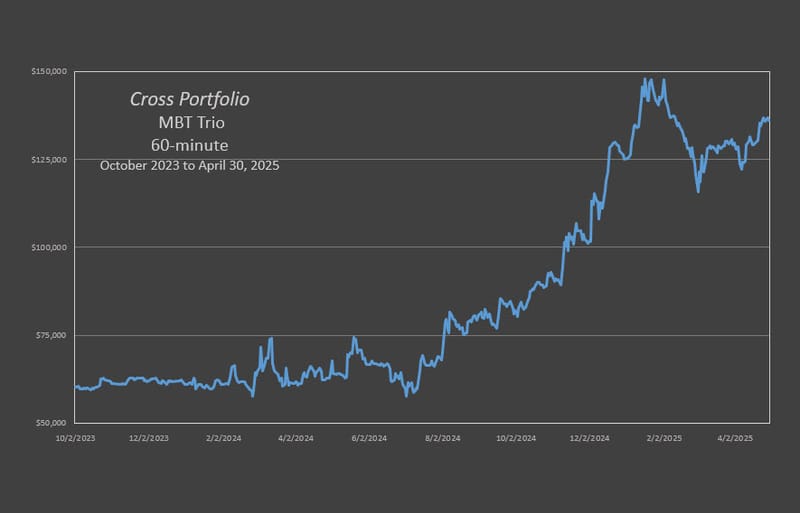 The Cross Gold Portfolio produced a 422% Gain on Capital through 04-30-2025