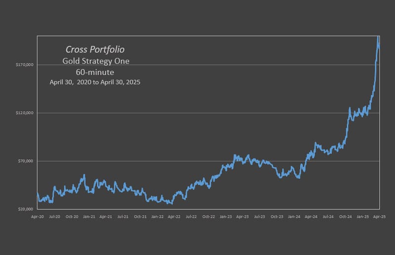 Cross Gold Portfolio Strategy One