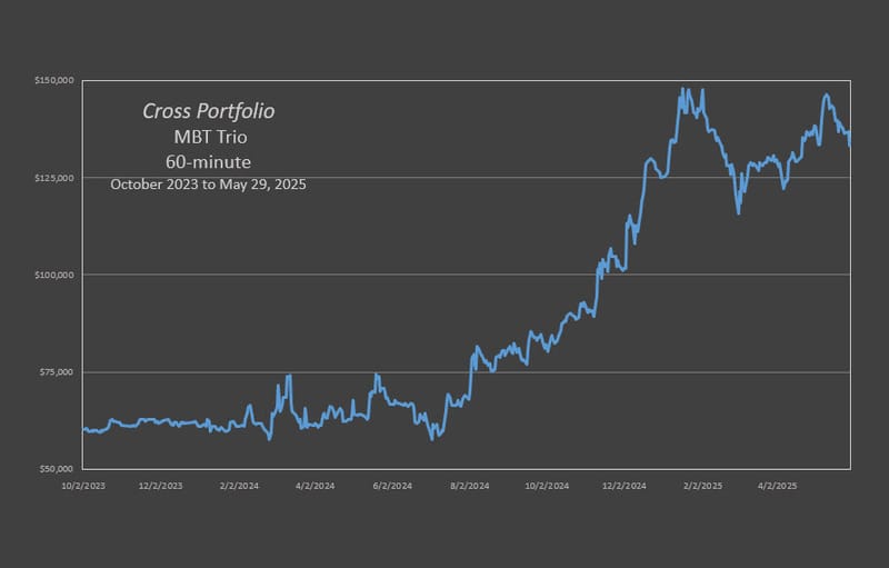 The Cross MBT Trio produced a rate of return of 122.2% through 05-29-2025