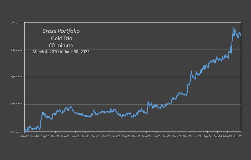 The Cross Gold Portfolio produced a 352% Gain on Capital through 06-30-2025