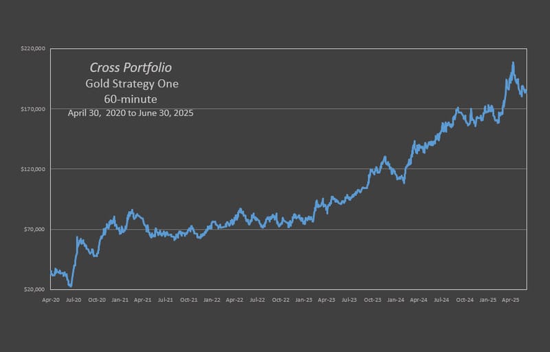 Cross Gold Portfolio Strategy One