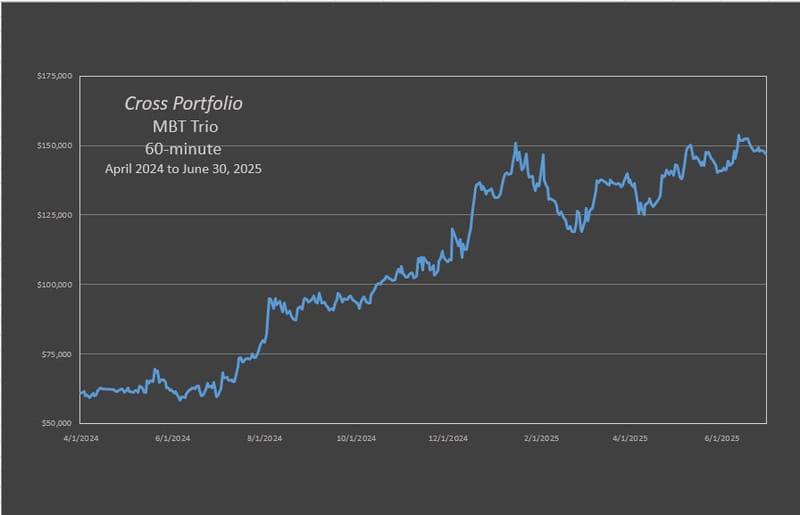 The Cross MBT Trio produced a rate of return of 144.6% through 06-30-2025