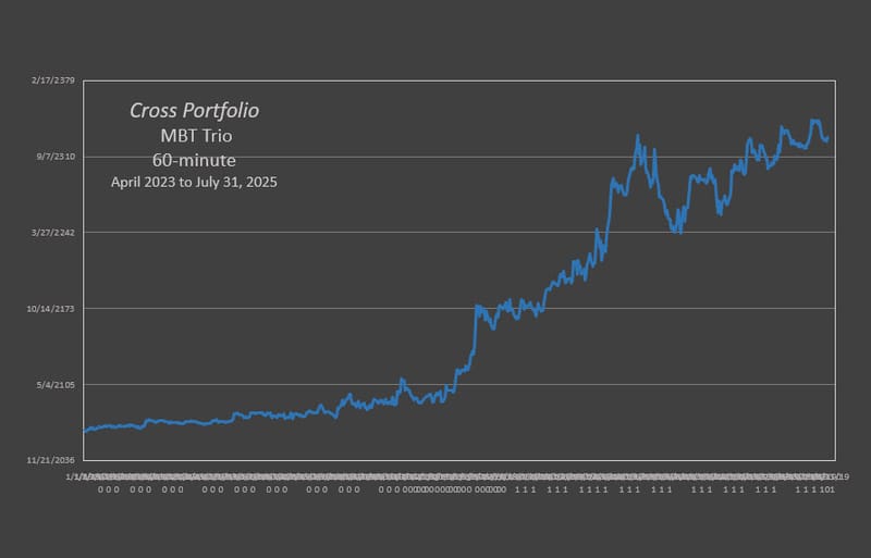 The Cross MBT Trio produced a rate of return of 158.9% through 07-31-2025