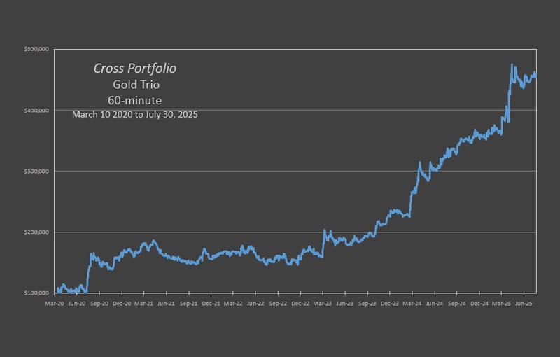 The Cross Gold Portfolio produced a 352% Gain on Capital through 07-30-2025